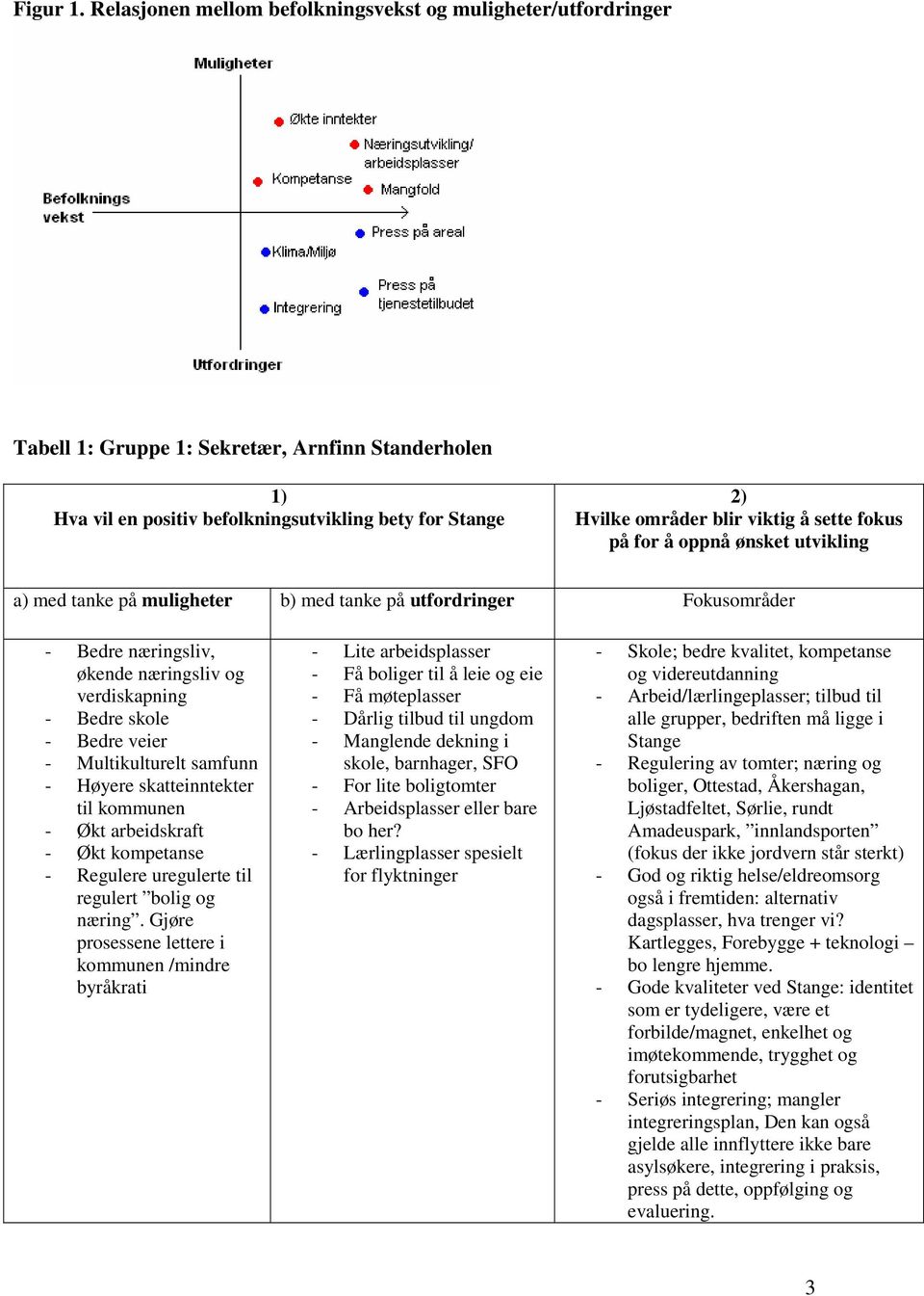 Multikulturelt samfunn - Høyere skatteinntekter til kommunen - Økt arbeidskraft - Økt kompetanse - Regulere uregulerte til regulert bolig og næring.