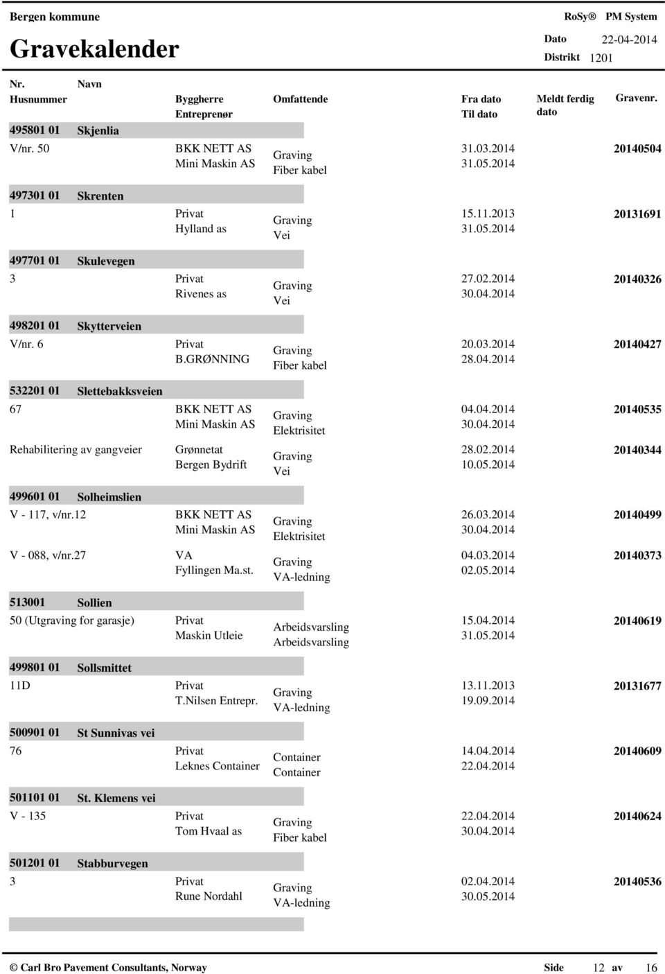 27 513001 Sollien 50 (Utgraving for garasje) 499801 01 Sollsmittet 11D 500901 01 St Sunnivas vei 76 BKK NETT 04.04.2014 Mini Maskin Grønnetat 28.02.2014 10.05.2014 BKK NETT 26.03.