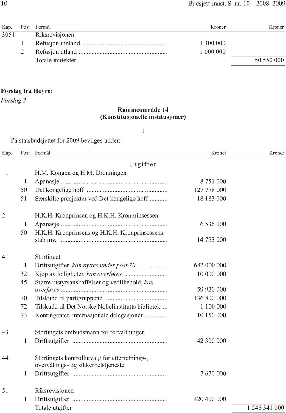 Post Formål Kroner Kroner Utgifter 1 H.M. Kongen og H.M. Dronningen 1 Apanasje... 8 751 000 50 Det kongelige hoff... 127 778 000 51 Særskilte prosjekter ved Det kongelige hoff... 18 183 000 2 H.K.H. Kronprinsen og H.
