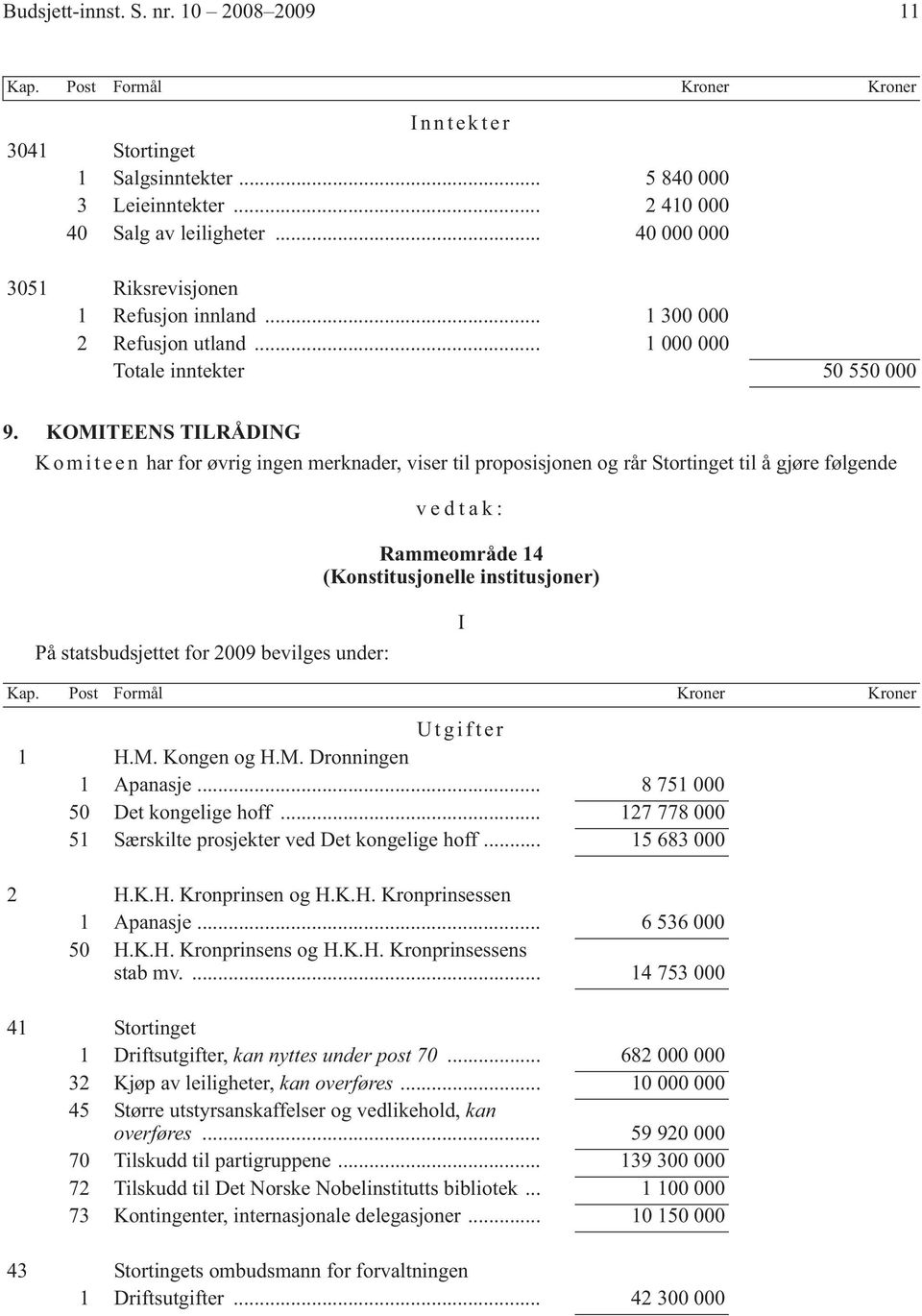 KOMITEENS TILRÅDING K o m i t e e n har for øvrig ingen merknader, viser til proposisjonen og rår Stortinget til å gjøre følgende vedtak: Rammeområde 14 (Konstitusjonelle institusjoner) På