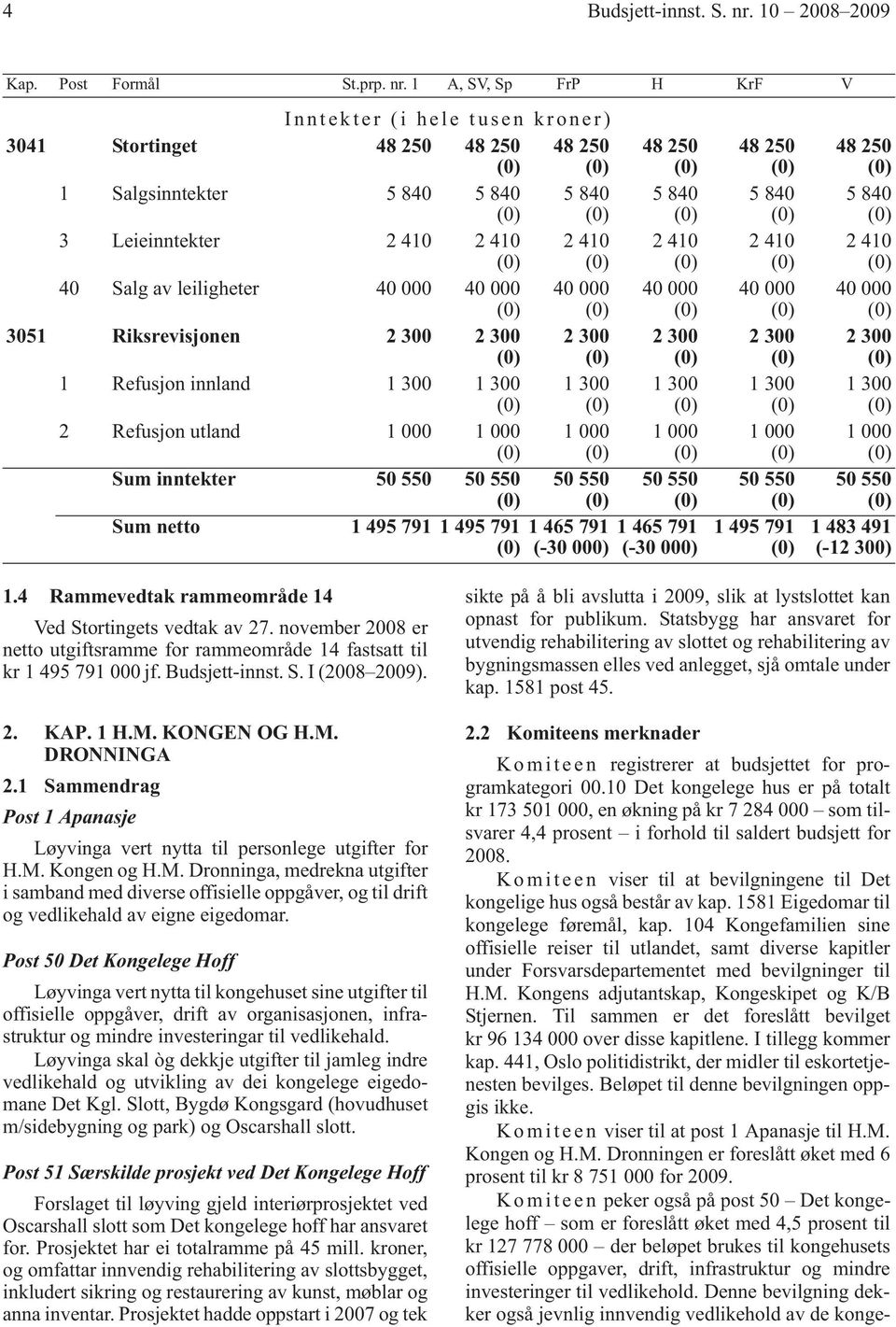 1 A, SV, Sp FrP H KrF V Inntekter (i hele tusen kroner) 3041 Stortinget 48 250 48 250 48 250 48 250 1 Salgsinntekter 5 840 5 840 5 840 5 840 3 Leieinntekter 2 410 2 410 2 410 2 410 40 Salg av