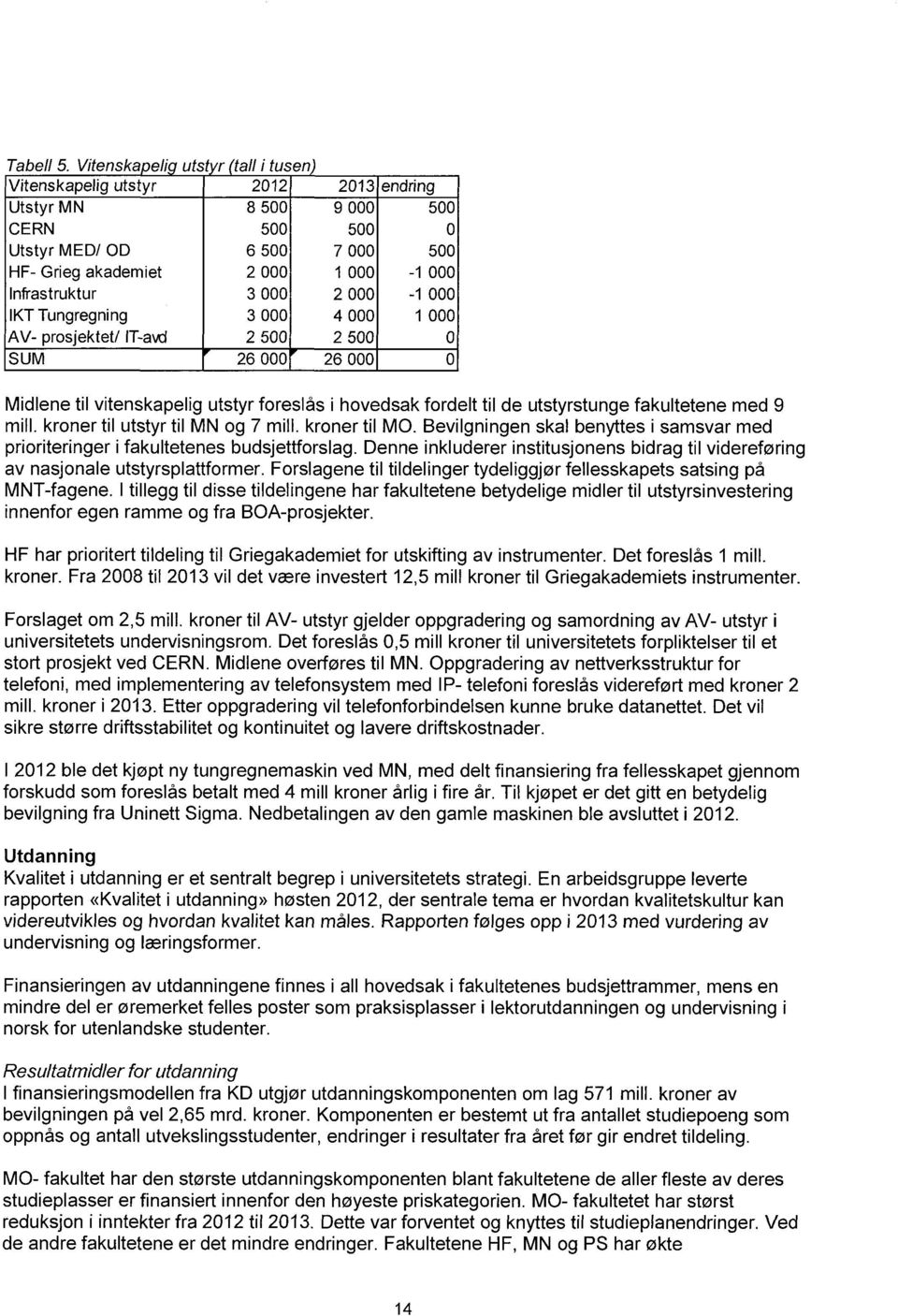 000 2 000-1 000 IKT Tungregning 3 000 4 000 1 000 AV- prosjektet/ IT-avd 2 500 2 500 0 SUM 26 000 26 000 0 Midlene til vitenskapelig utstyr foreslås i hovedsak fordelt til de utstyrstunge fakultetene