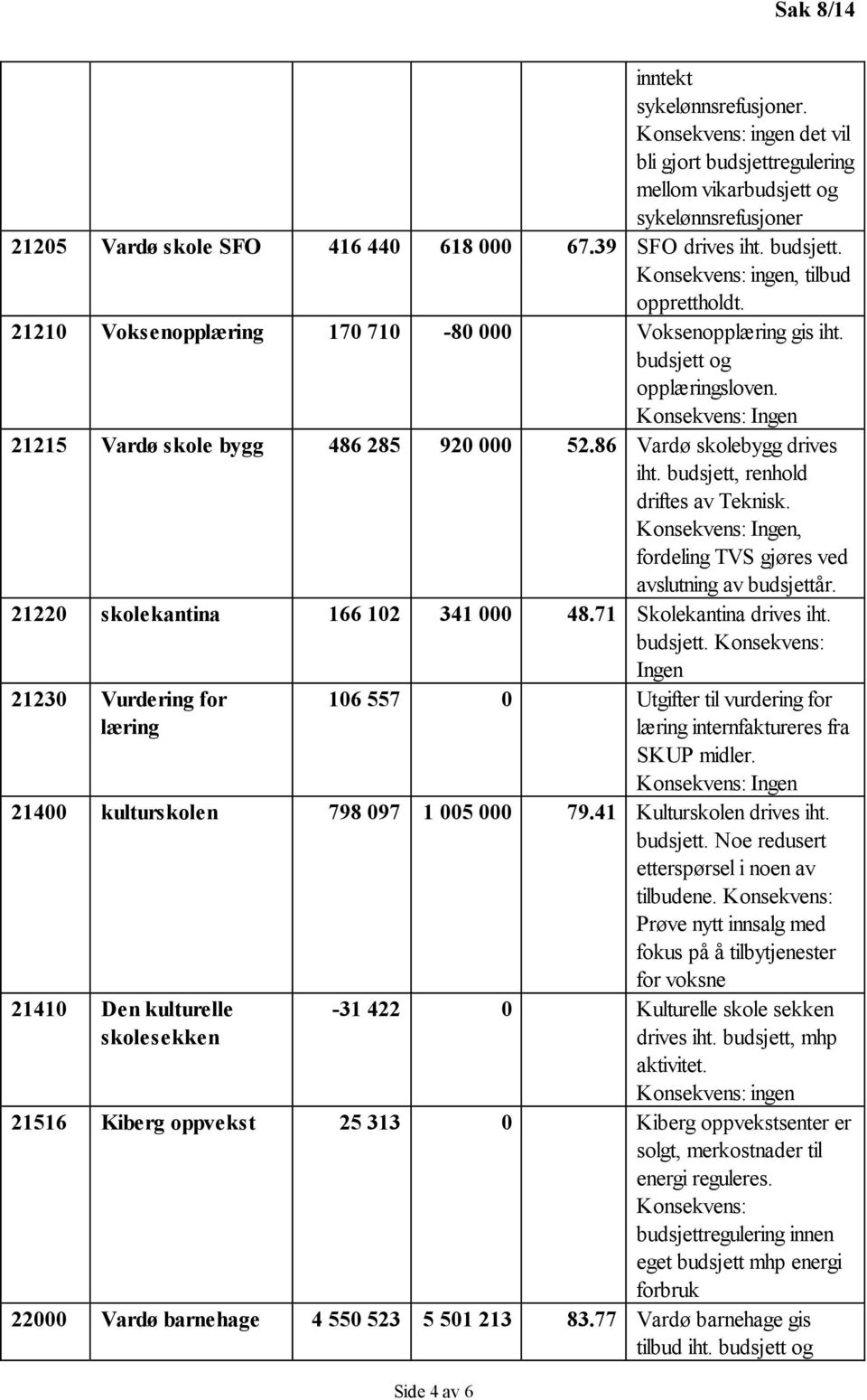 Konsekvens: Ingen 21215 Vardø skole bygg 486 285 920 000 52.86 Vardø skolebygg drives iht. budsjett, renhold driftes av Teknisk. Konsekvens: Ingen, fordeling TVS gjøres ved avslutning av budsjettår.