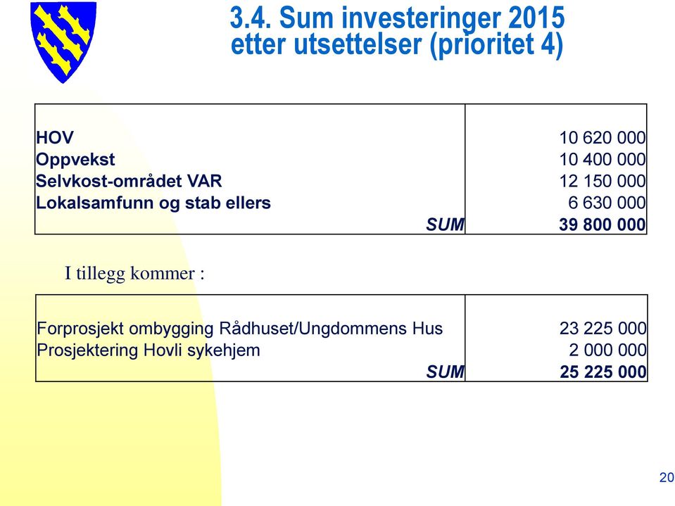 ellers 6 630 000 SUM 39 800 000 I tillegg kommer : Forprosjekt ombygging