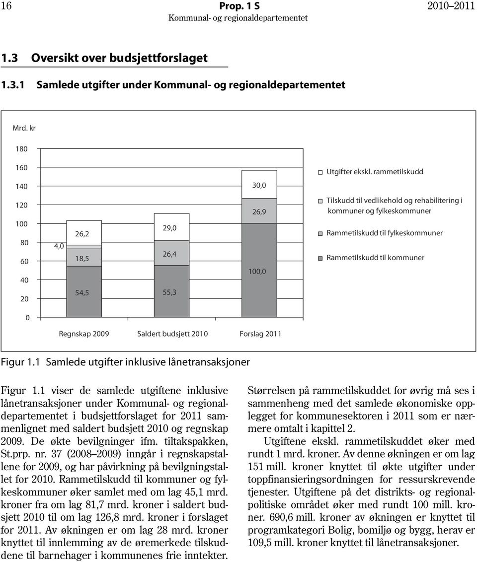 Rammetilskudd til kommuner 0 Regnskap 2009 Saldert budsjett 2010 Forslag 2011 Figur 1.1 Samlede utgifter inklusive lånetransaksjoner Figur 1.