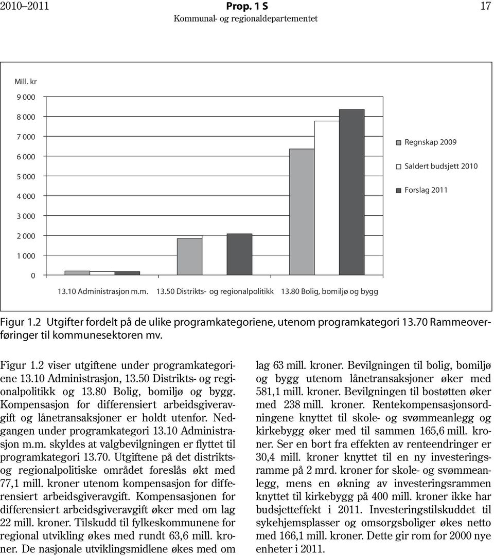 10 Administrasjon, 13.50 Distrikts- og regionalpolitikk og 13.80 Bolig, bomiljø og bygg. Kompensasjon for differensiert arbeidsgiveravgift og lånetransaksjoner er holdt utenfor.