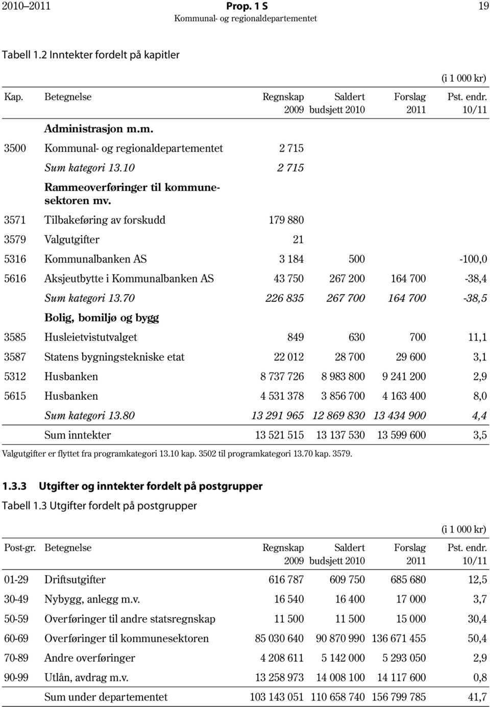 endr. 10/11 5316 Kommunalbanken AS 3 184 500-100,0 5616 Aksjeutbytte i Kommunalbanken AS 43 750 267 200 164 700-38,4 Sum kategori 13.