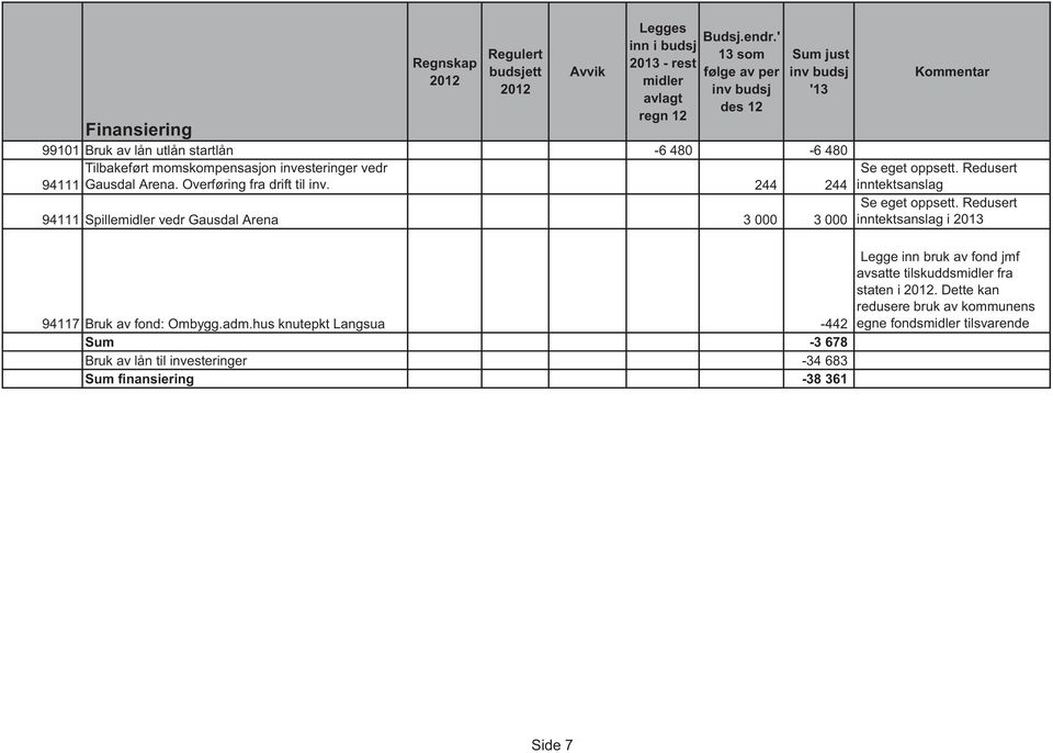 Redusert inntektsanslag 94111 Spille vedr Gausdal Arena 3 000 3 000 Se eget oppsett. Redusert inntektsanslag i 94117 Bruk fond: Ombygg.adm.