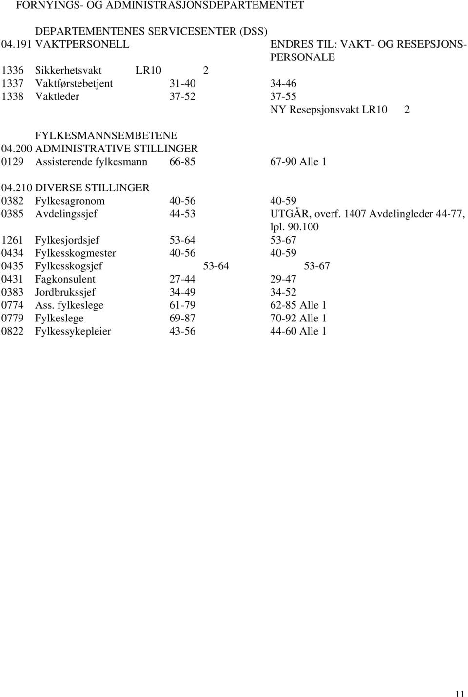 FYLKESMANNSEMBETENE 04.200 ADMINISTRATIVE STILLINGER 0129 Assisterende fylkesmann 66-85 67-90 Alle 1 04.