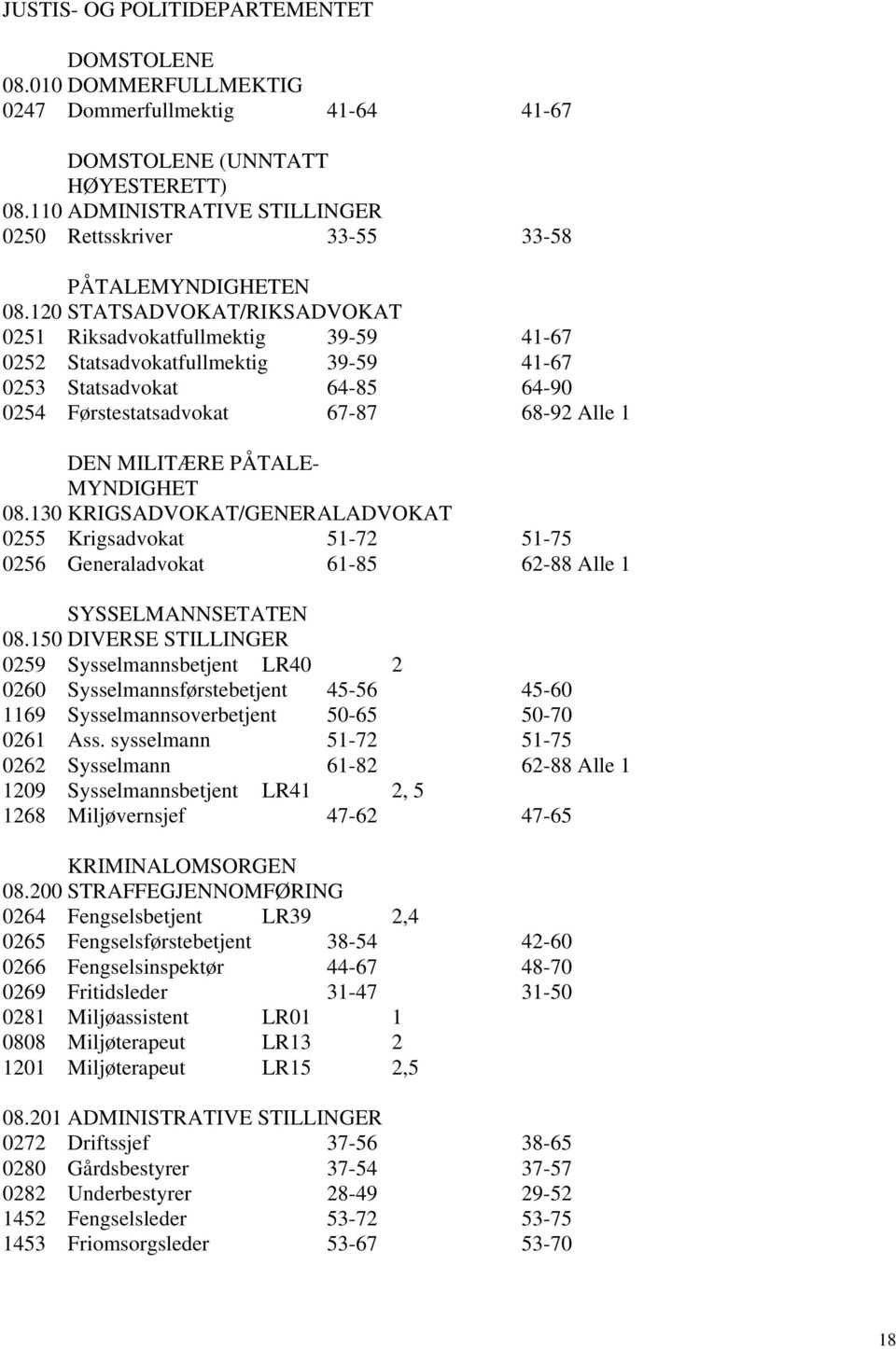 120 STATSADVOKAT/RIKSADVOKAT 0251 Riksadvokatfullmektig 39-59 41-67 0252 Statsadvokatfullmektig 39-59 41-67 0253 Statsadvokat 64-85 64-90 0254 Førstestatsadvokat 67-87 68-92 Alle 1 DEN MILITÆRE