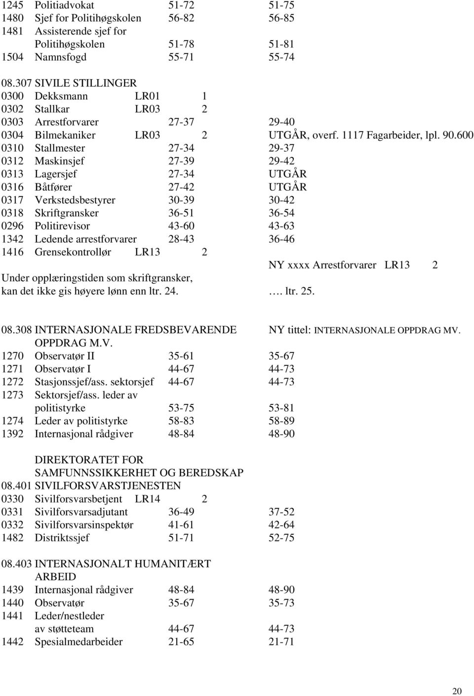 600 0310 Stallmester 27-34 29-37 0312 Maskinsjef 27-39 29-42 0313 Lagersjef 27-34 UTGÅR 0316 Båtfører 27-42 UTGÅR 0317 Verkstedsbestyrer 30-39 30-42 0318 Skriftgransker 36-51 36-54 0296 Politirevisor