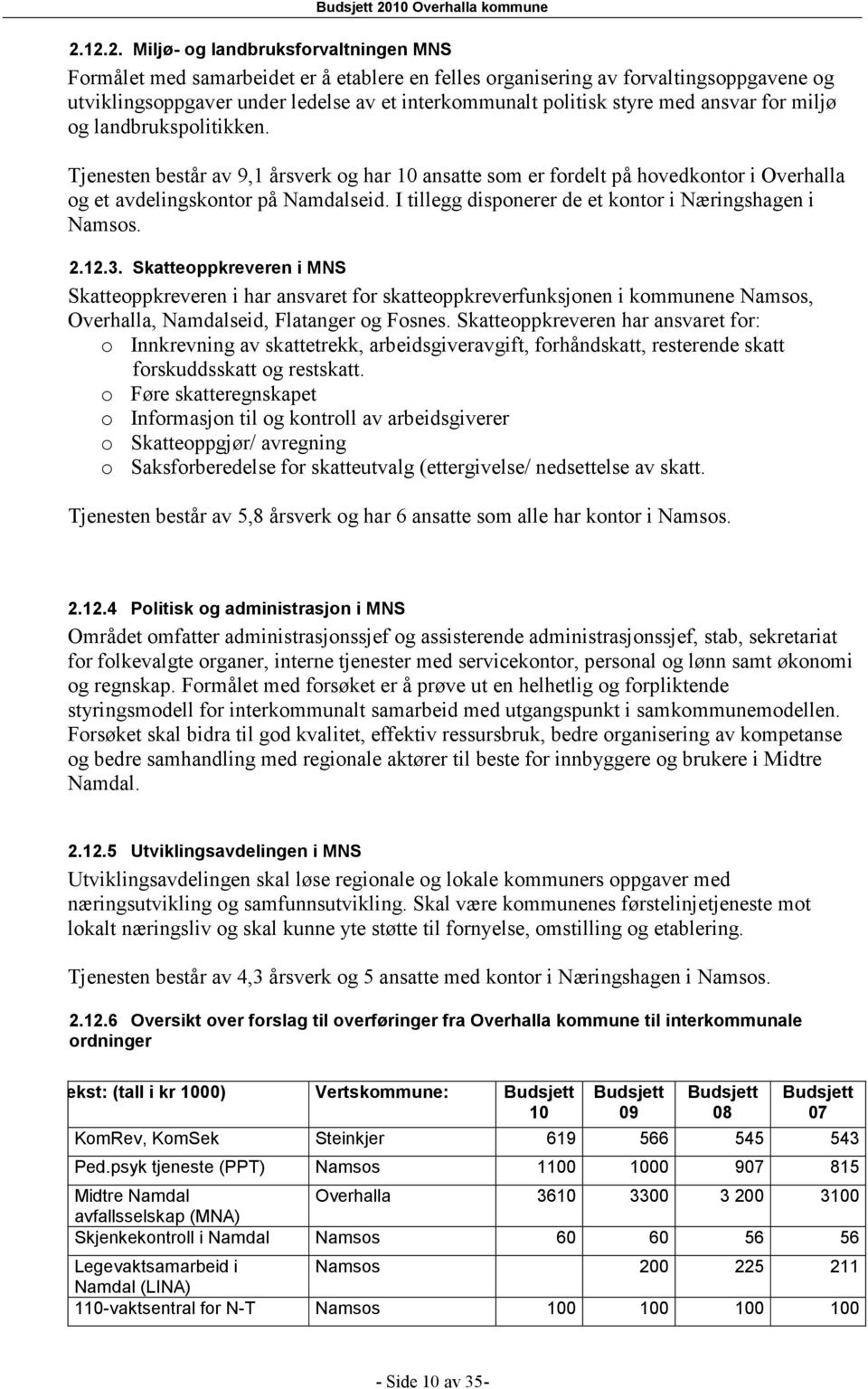 I tillegg disponerer de et kontor i Næringshagen i Namsos. 2.12.3.