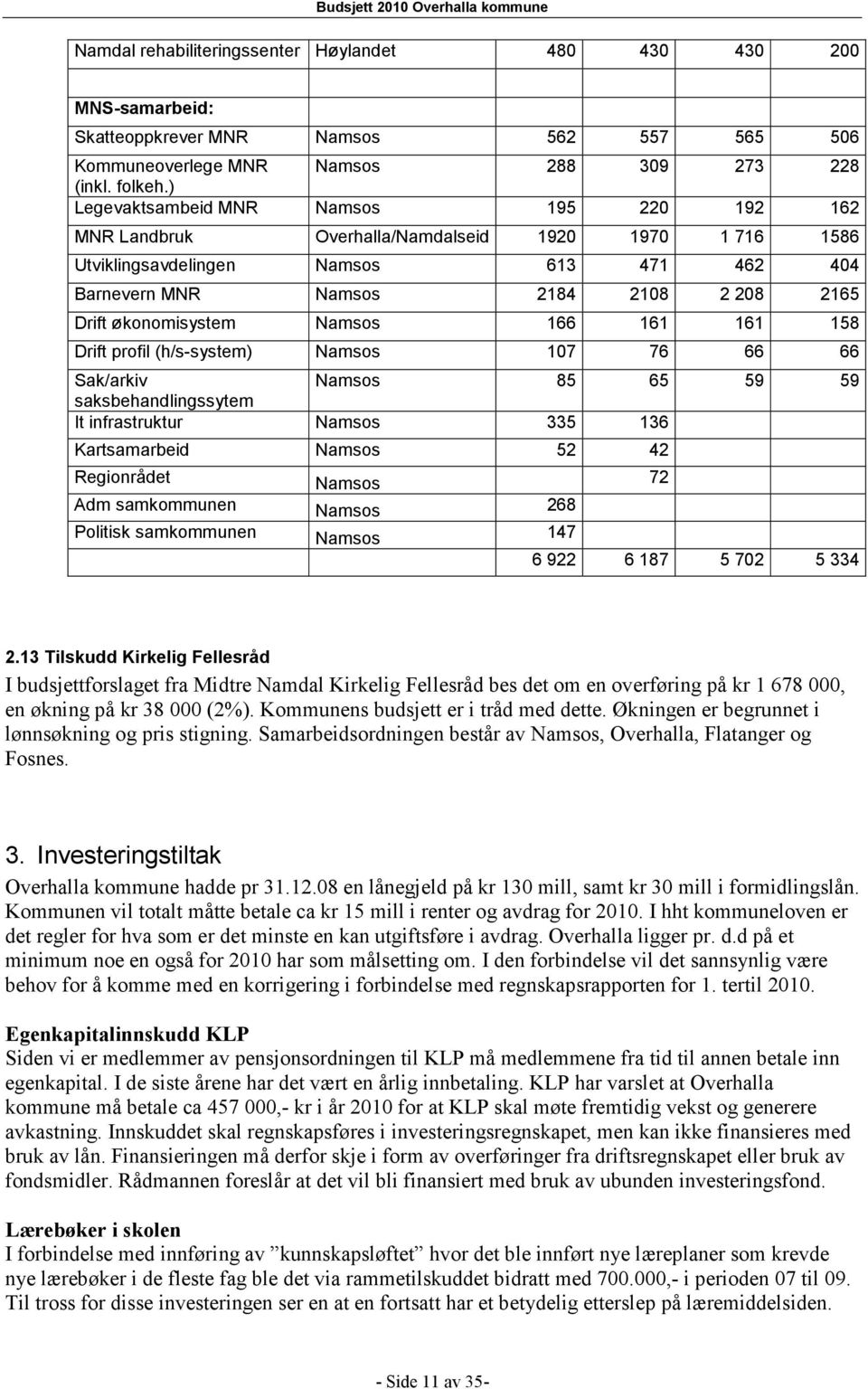 økonomisystem Namsos 166 161 161 158 Drift profil (h/s-system) Namsos 107 76 66 66 Sak/arkiv Namsos 85 65 59 59 saksbehandlingssytem It infrastruktur Namsos 335 136 Kartsamarbeid Namsos 52 42