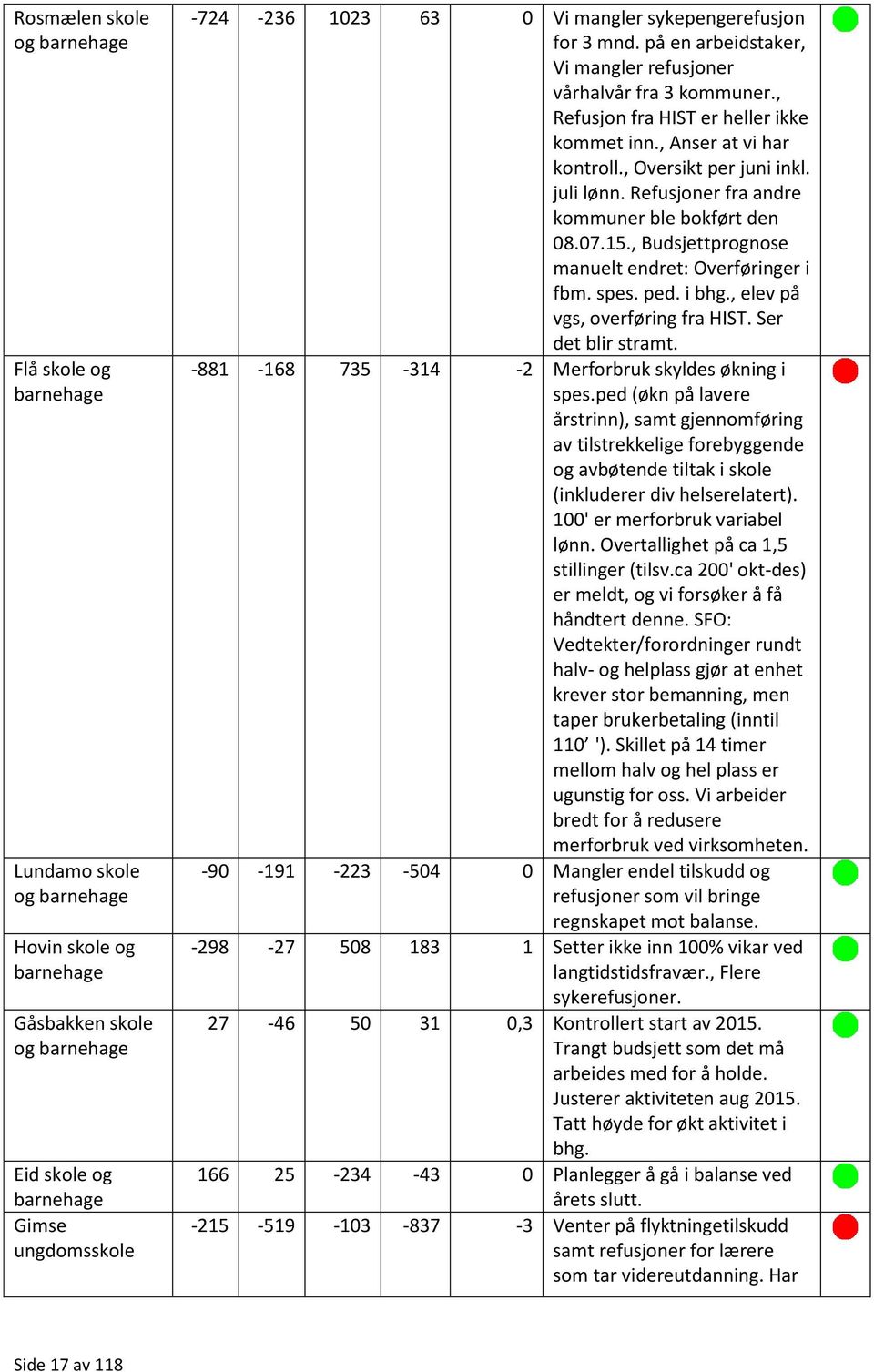 , Oversikt per juni inkl. juli lønn. Refusjoner fra andre kommuner ble bokført den 08.07.15., Budsjettprognose manuelt endret: Overføringer i fbm. spes. ped. i bhg., elev på vgs, overføring fra HIST.