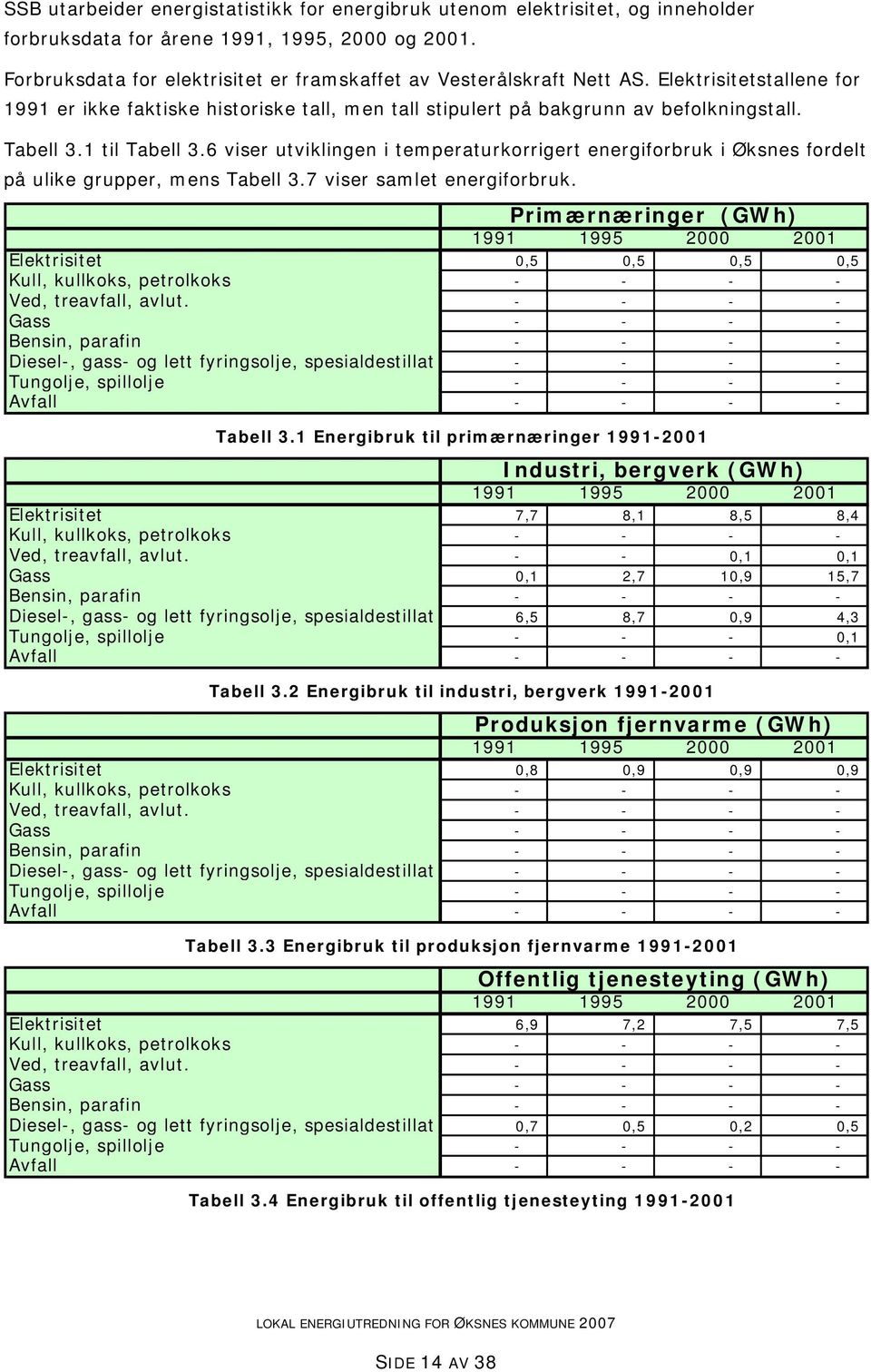 1 til Tabell 3.6 viser utviklingen i temperaturkorrigert energiforbruk i Øksnes fordelt på ulike grupper, mens Tabell 3.7 viser samlet energiforbruk.