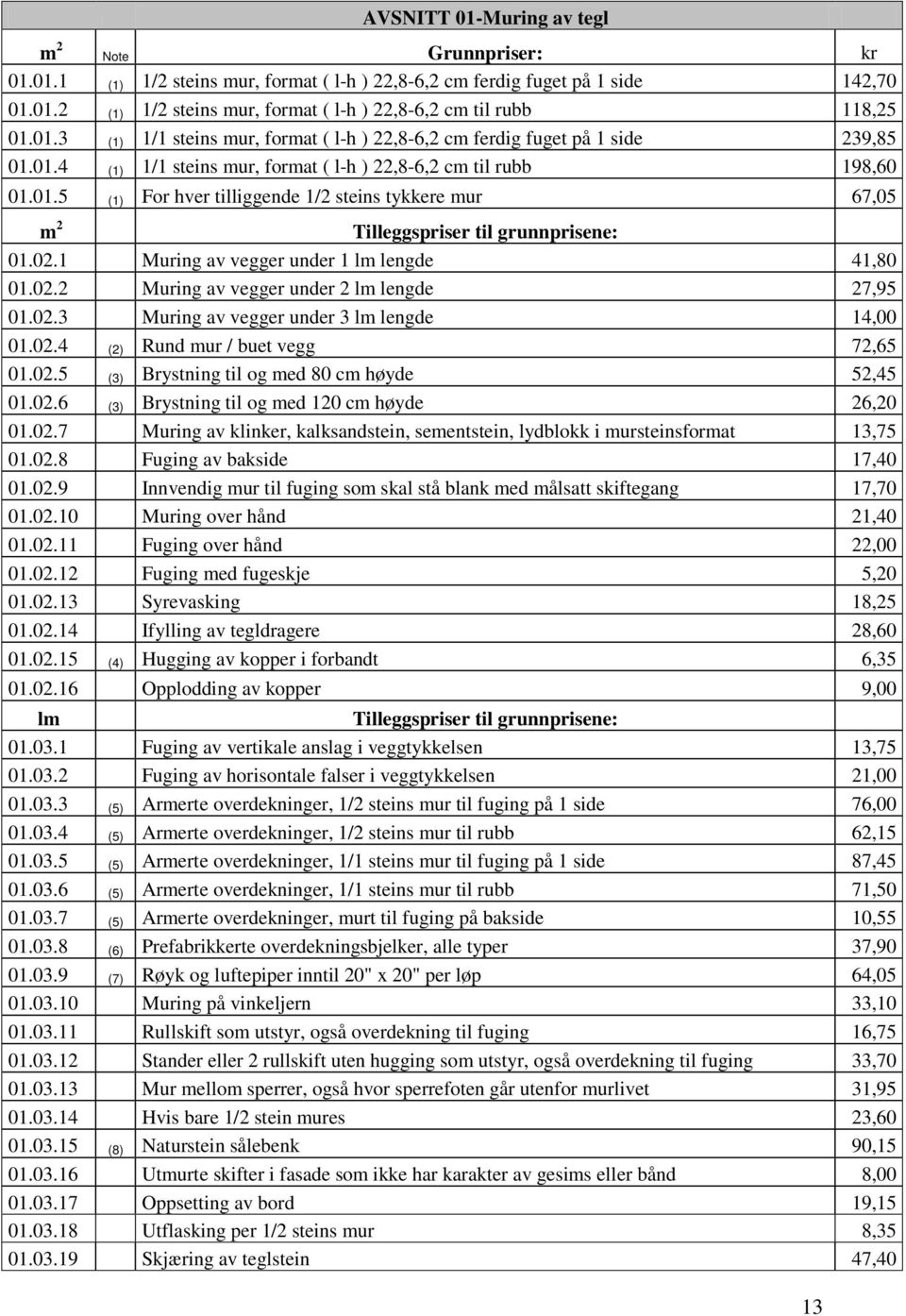 02.1 Muring av vegger under 1 lm lengde 41,80 01.02.2 Muring av vegger under 2 lm lengde 27,95 01.02.3 Muring av vegger under 3 lm lengde 14,00 01.02.4 (2) Rund mur / buet vegg 72,65 01.02.5 (3) Brystning til og med 80 cm høyde 52,45 01.