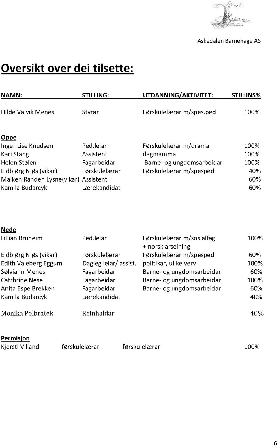 Randen Lysne(vikar) Assistent 60% Kamila Budarcyk Lærekandidat 60% Nede Lillian Bruheim Ped.