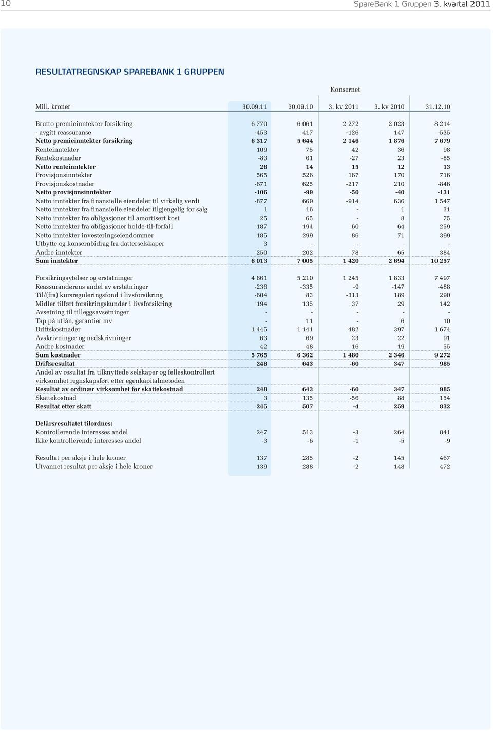 98 Rentekostnader -83 61-27 23-85 Netto renteinntekter 26 14 15 12 13 Provisjonsinntekter 565 526 167 170 716 Provisjonskostnader -671 625-217 210-846 Netto provisjonsinntekter -106-99 -50-40 -131