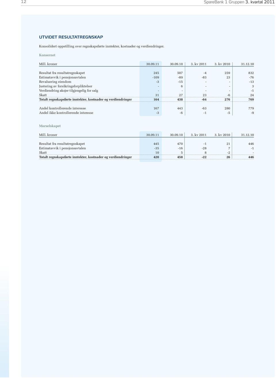 10 Resultat fra resultatregnskapet 245 507-4 259 832 Estimatavvik i pensjonsavtalen -109-89 -83 23-76 Revaluering eiendom -3-15 - - -13 Justering av forsikringsforpliktelser - 6 - - 3 Verdiendring