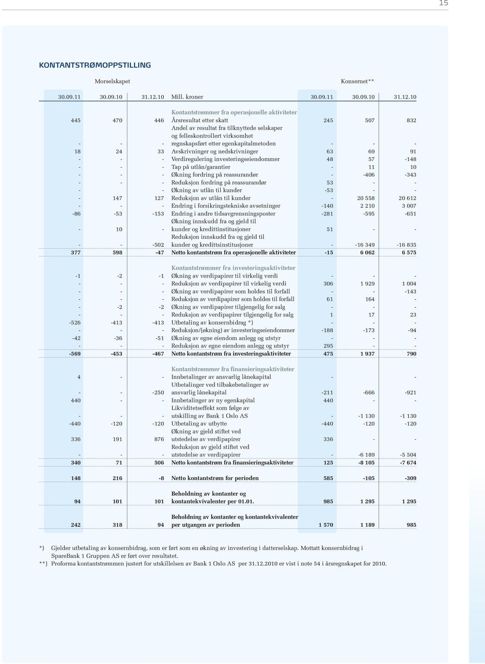 10 Kontantstrømmer fra operasjonelle aktiviteter 445 470 446 Årsresultat etter skatt 245 507 832 Andel av resultat fra tilknyttede selskaper og felleskontrollert virksomhet - - - regnskapsført etter