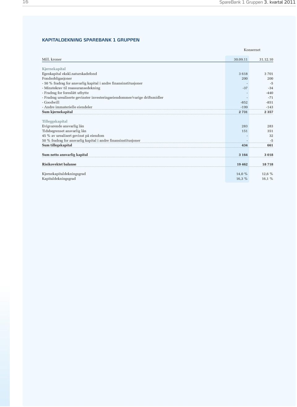 -440 - Fradrag urealiserte gevinster investeringseiendommer/varige driftsmidler - -71 - Goodwill -852-851 - Andre immaterielle eiendeler -199-143 Sum kjernekapital 2 731 2 357 Tilleggskapital