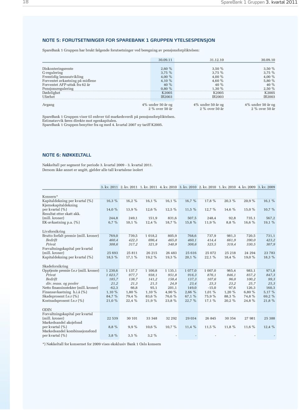 Forventet AFP-uttak fra 62 år 40 % 40 % 40 % Pensjonsregulering 0,80 % 1,30 % 2,50 % Dødelighet K2005 K2005 K2005 Uførhet IR2003 IR2003 IR2003 Avgang 4% under 50 år og 4% under 50 år og 4% under 50