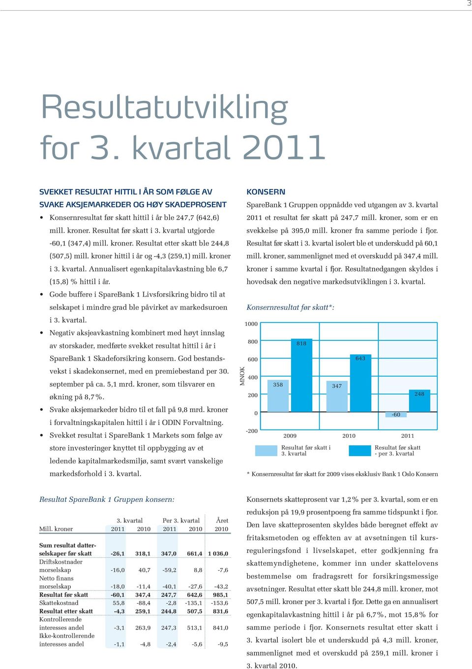 Gode buffere i SpareBank 1 Livsforsikring bidro til at selskapet i mindre grad ble påvirket av markedsuroen i 3. kvartal.