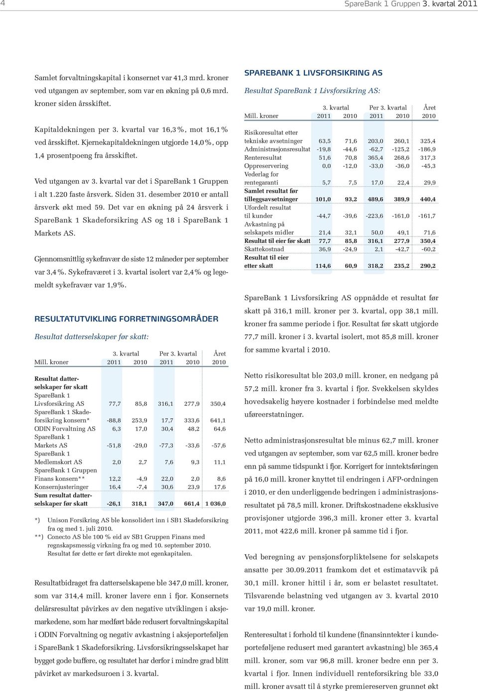 kvartal var det i SpareBank 1 Gruppen i alt 1.220 faste årsverk. Siden 31. desember 2010 er antall årsverk økt med 59.