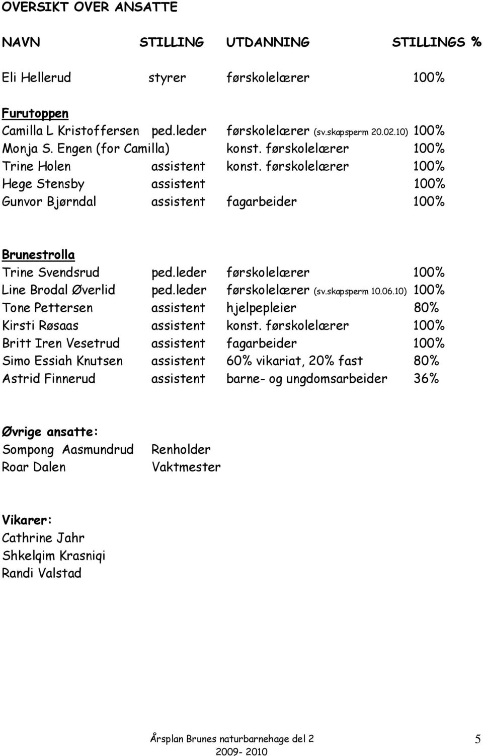 leder førskolelærer 100% Line Brodal Øverlid ped.leder førskolelærer (sv.skapsperm 10.06.10) 100% Tone Pettersen assistent hjelpepleier 80% Kirsti Røsaas assistent konst.