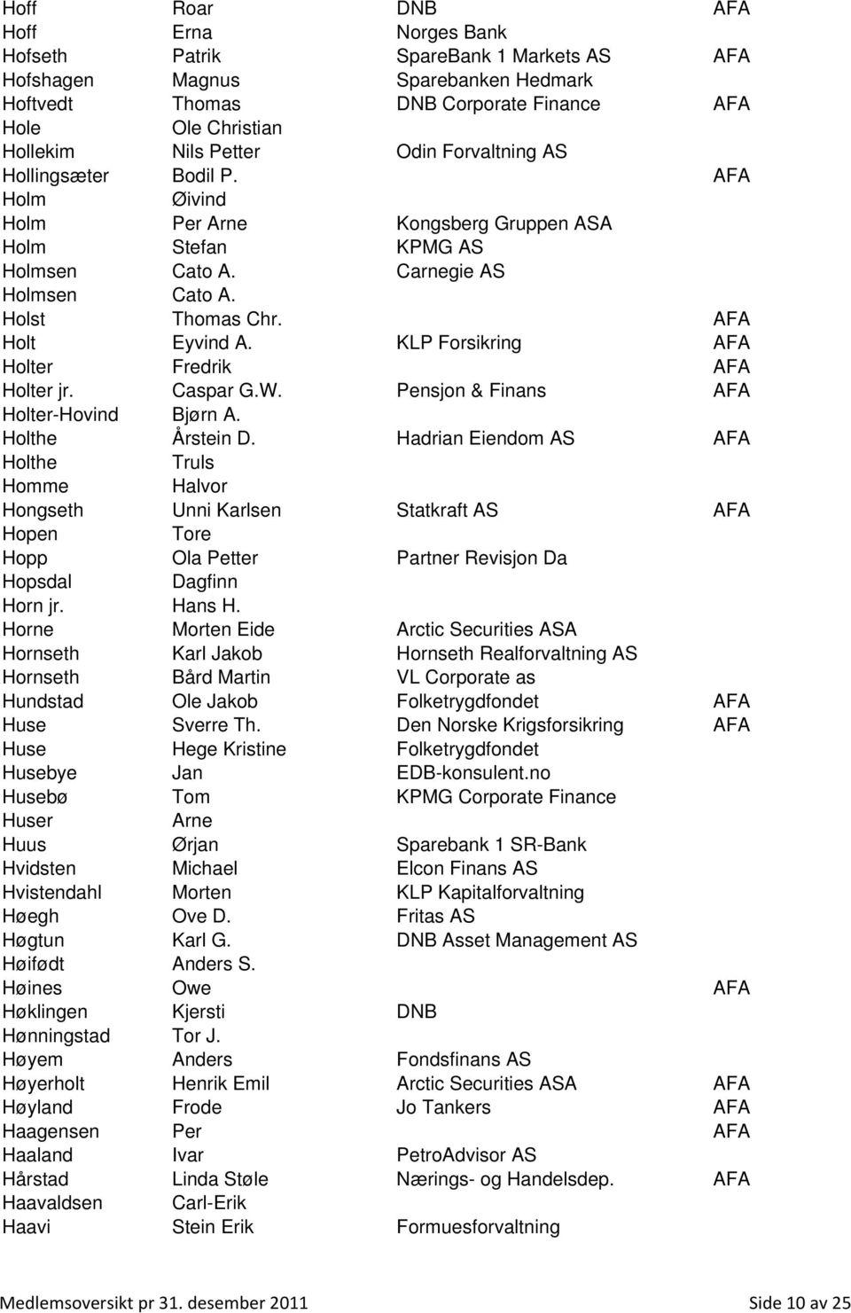 AFA Holt Eyvind A. KLP Forsikring AFA Holter Fredrik AFA Holter jr. Caspar G.W. Pensjon & Finans AFA Holter-Hovind Bjørn A. Holthe Årstein D.