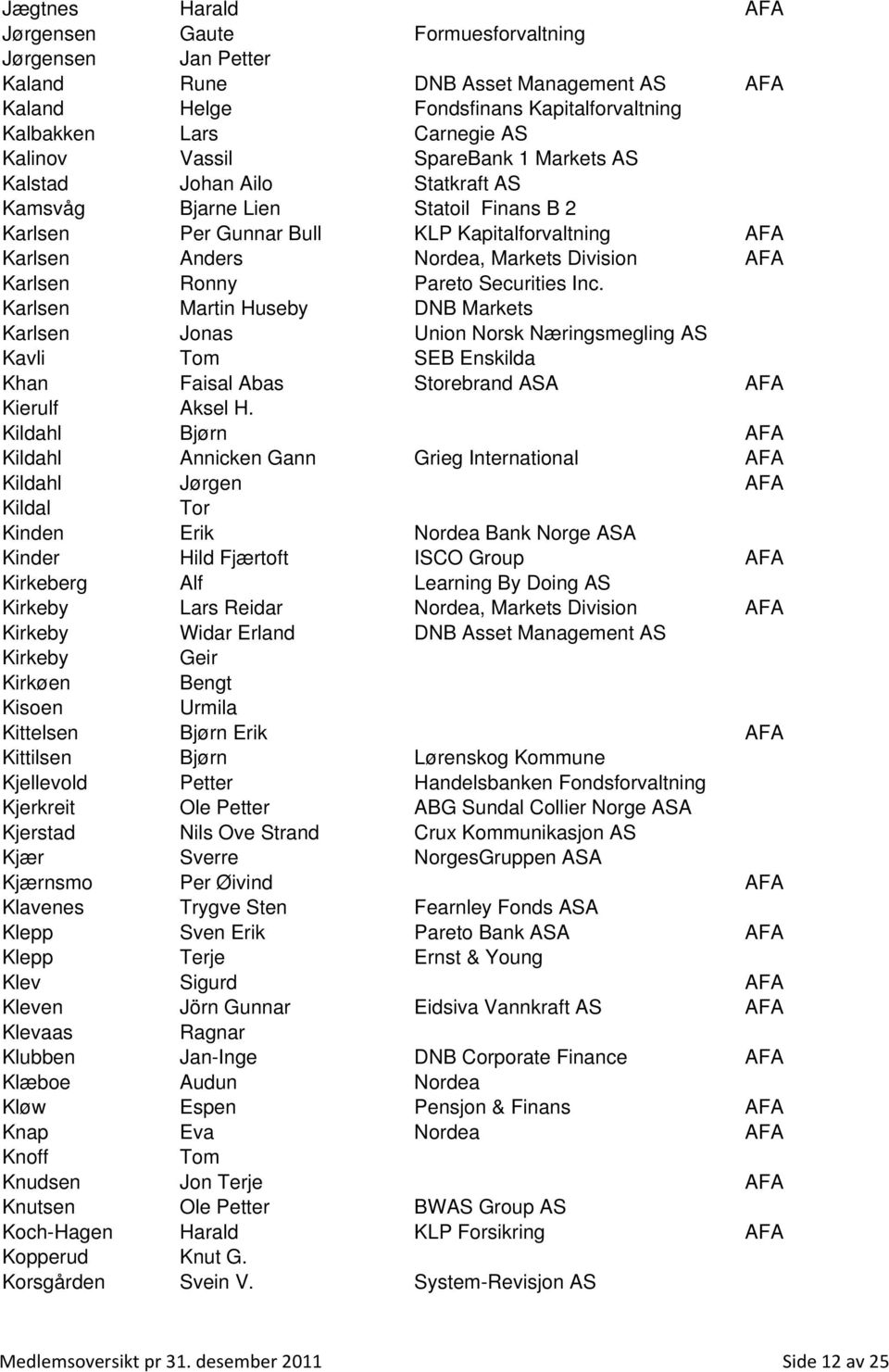 Karlsen Ronny Pareto Securities Inc. Karlsen Martin Huseby DNB Markets Karlsen Jonas Union Norsk Næringsmegling AS Kavli Tom SEB Enskilda Khan Faisal Abas Storebrand ASA AFA Kierulf Aksel H.