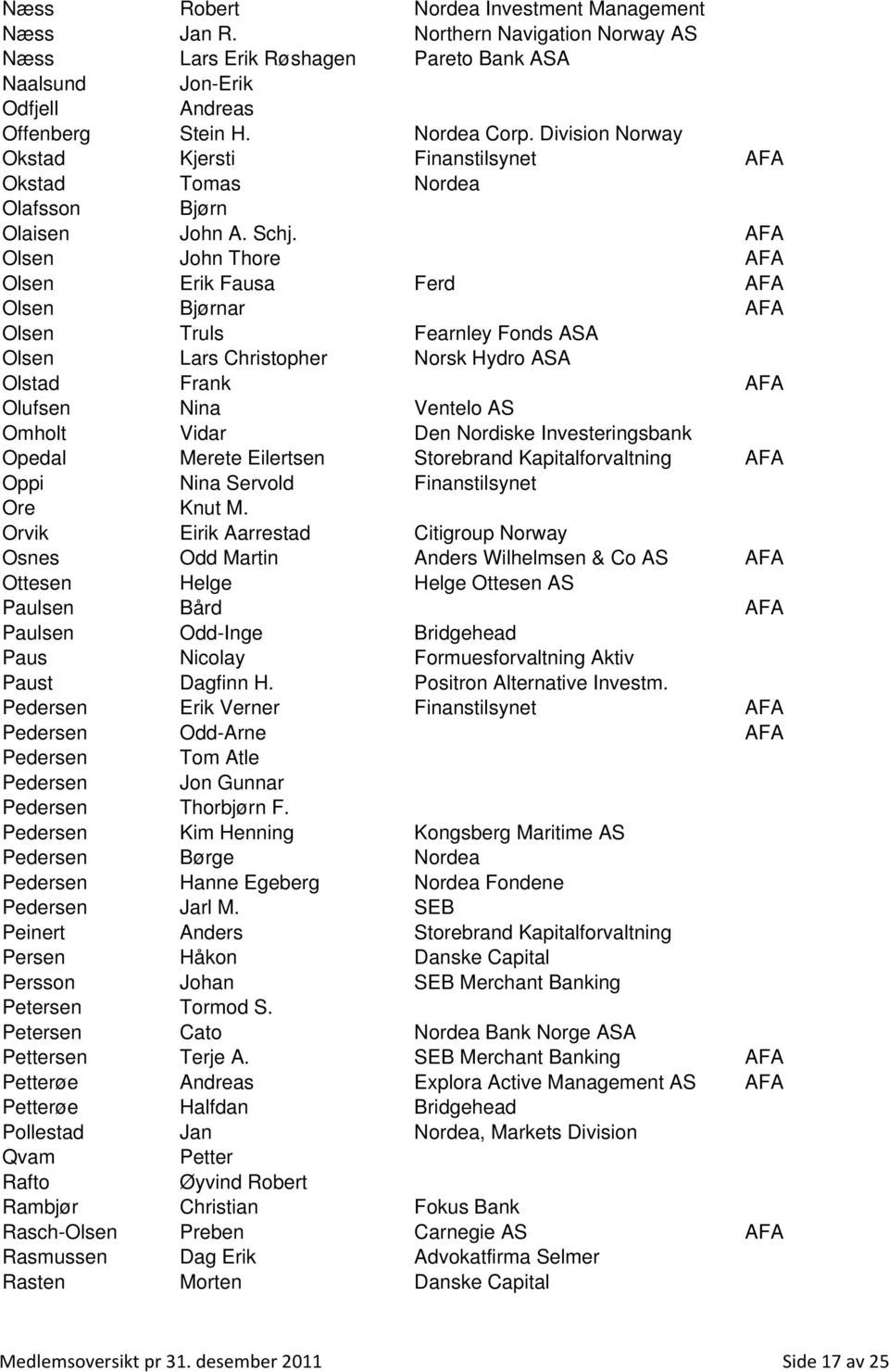 AFA Olsen John Thore AFA Olsen Erik Fausa Ferd AFA Olsen Bjørnar AFA Olsen Truls Fearnley Fonds ASA Olsen Lars Christopher Norsk Hydro ASA Olstad Frank AFA Olufsen Nina Ventelo AS Omholt Vidar Den