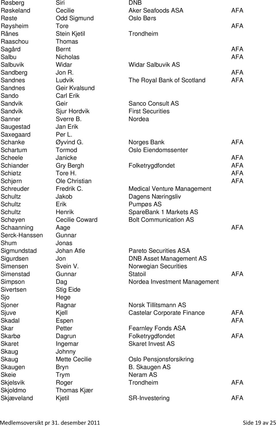 AFA Sandnes Ludvik The Royal Bank of Scotland AFA Sandnes Geir Kvalsund Sando Carl Erik Sandvik Geir Sanco Consult AS Sandvik Sjur Hordvik First Securities Sanner Sverre B.