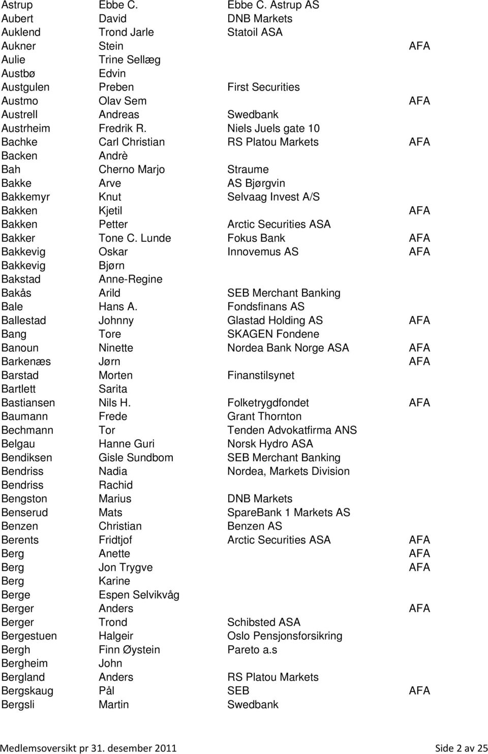 Astrup AS Aubert David DNB Markets Auklend Trond Jarle Statoil ASA Aukner Stein AFA Aulie Trine Sellæg Austbø Edvin Austgulen Preben First Securities Austmo Olav Sem AFA Austrell Andreas Swedbank