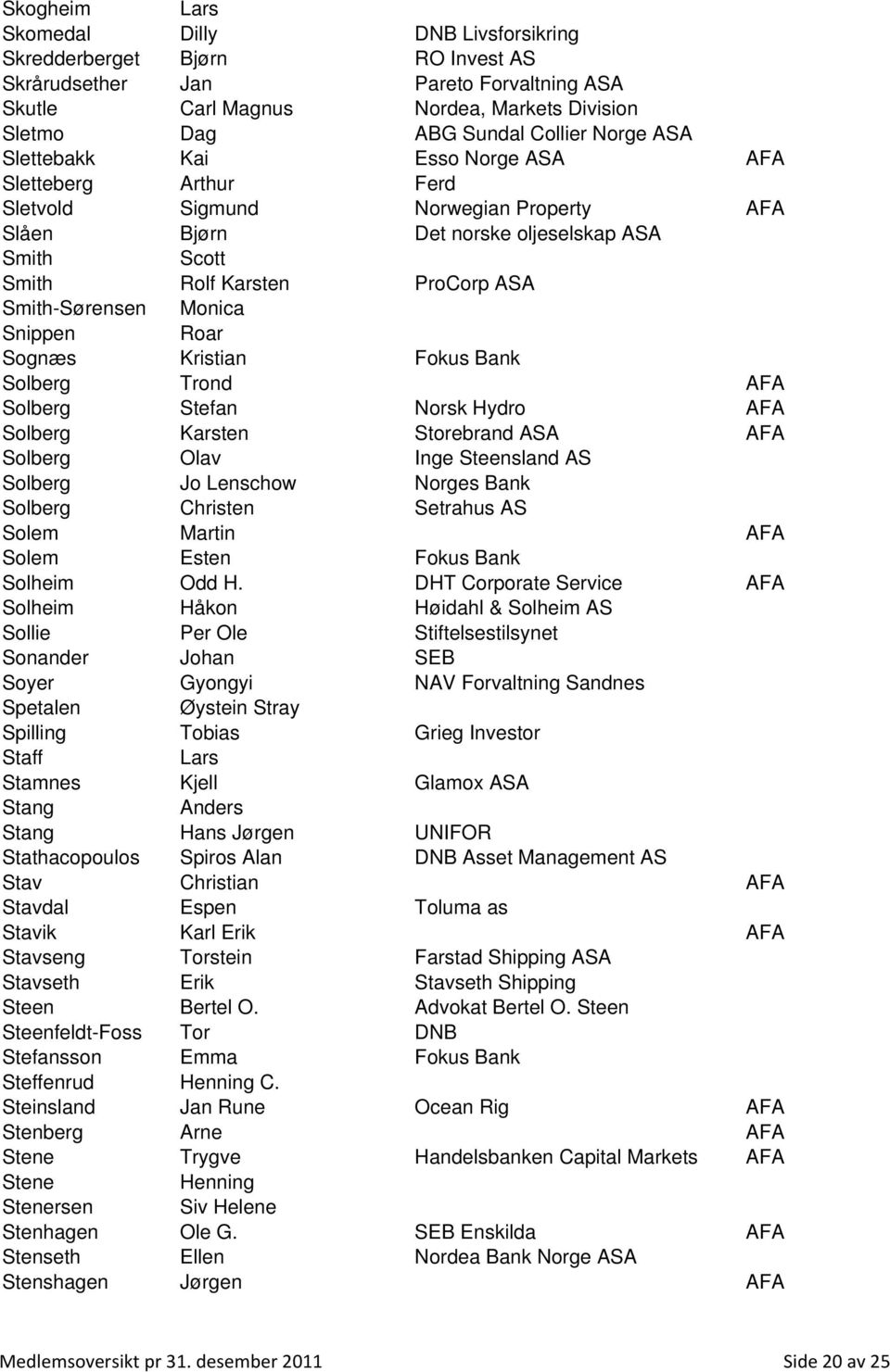Smith-Sørensen Monica Snippen Roar Sognæs Kristian Fokus Bank Solberg Trond AFA Solberg Stefan Norsk Hydro AFA Solberg Karsten Storebrand ASA AFA Solberg Olav Inge Steensland AS Solberg Jo Lenschow