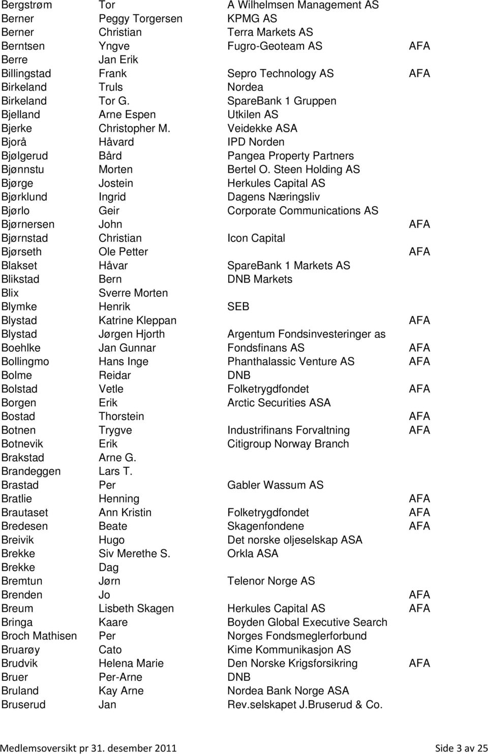 Veidekke ASA Bjorå Håvard IPD Norden Bjølgerud Bård Pangea Property Partners Bjønnstu Morten Bertel O.