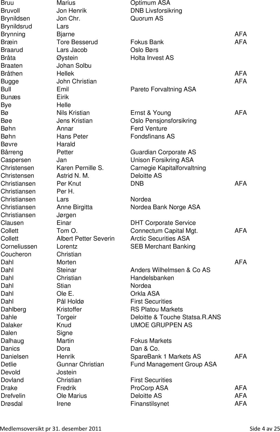 Christian AFA Bull Emil Pareto Forvaltning ASA Bunæs Eirik Bye Helle Bø Nils Kristian Ernst & Young AFA Bøe Jens Kristian Oslo Pensjonsforsikring Bøhn Annar Ferd Venture Bøhn Hans Peter Fondsfinans