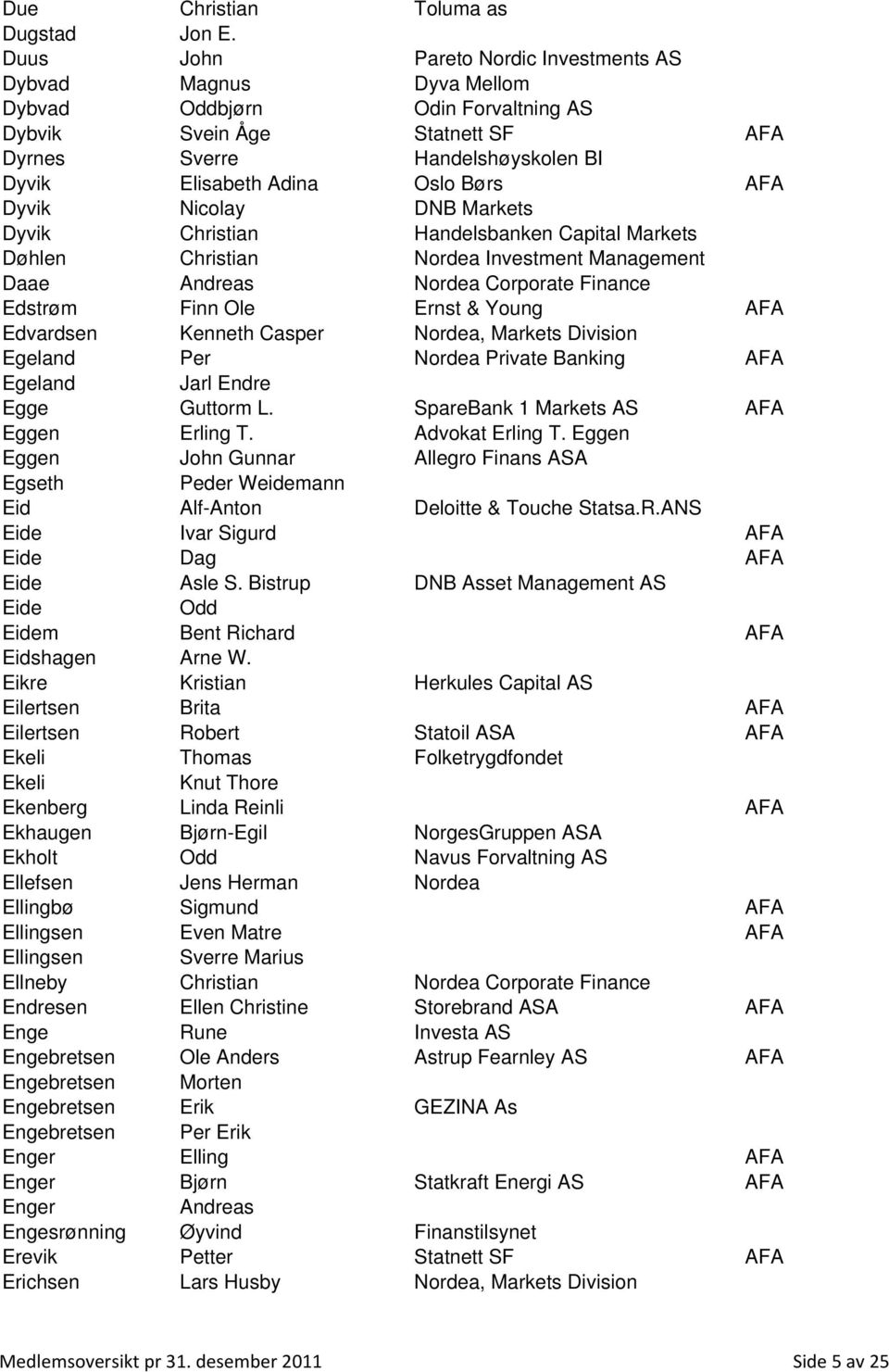 AFA Dyvik Nicolay DNB Markets Dyvik Christian Handelsbanken Capital Markets Døhlen Christian Nordea Investment Management Daae Andreas Nordea Corporate Finance Edstrøm Finn Ole Ernst & Young AFA