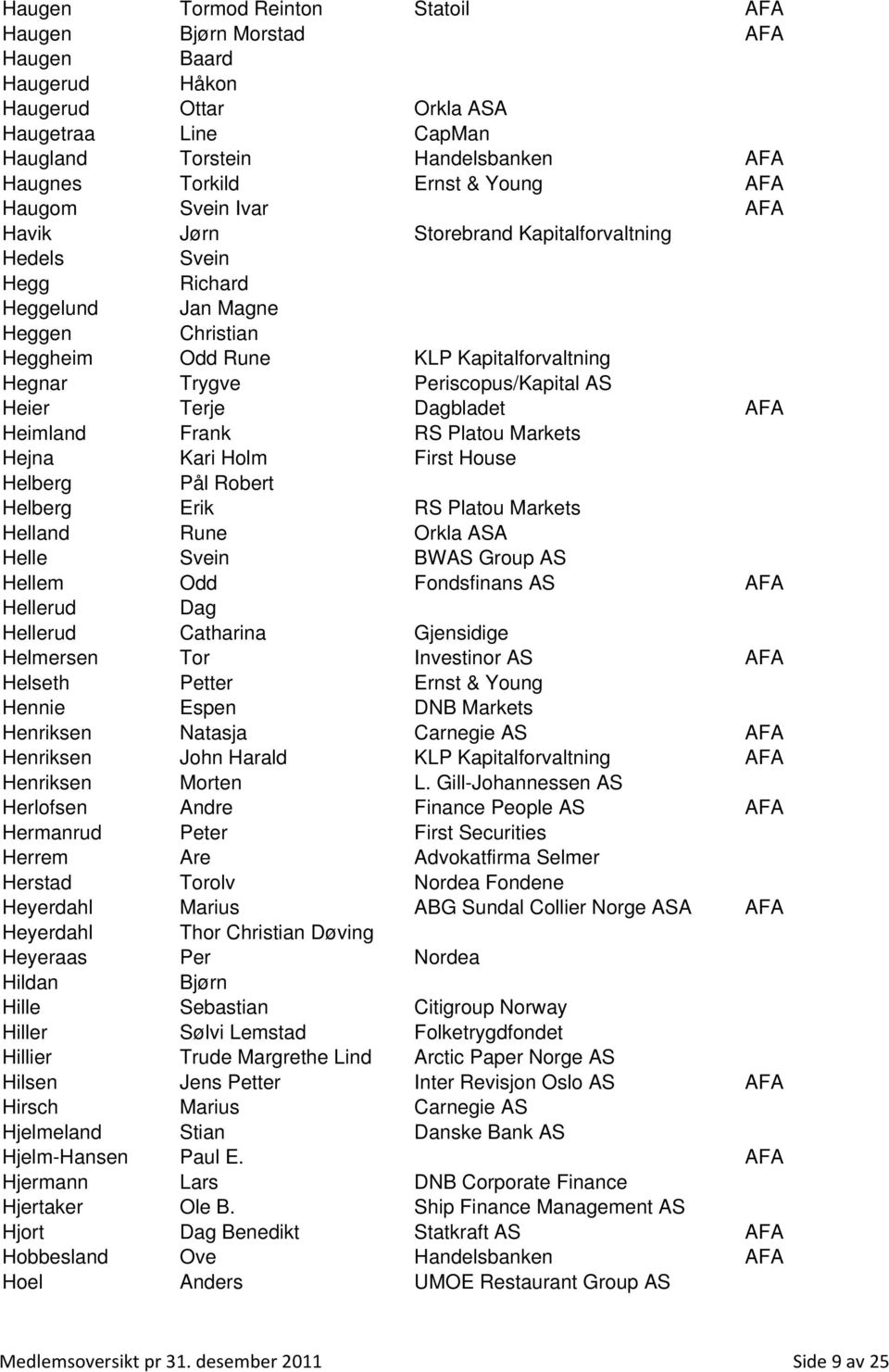 Periscopus/Kapital AS Heier Terje Dagbladet AFA Heimland Frank RS Platou Markets Hejna Kari Holm First House Helberg Pål Robert Helberg Erik RS Platou Markets Helland Rune Orkla ASA Helle Svein BWAS