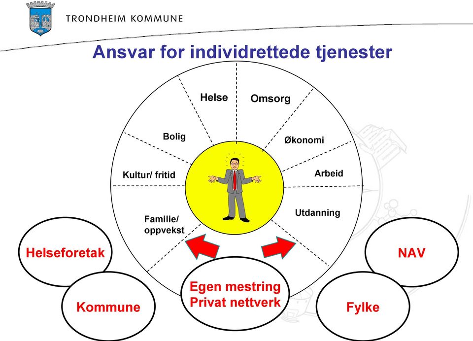 Utdanning Familie/ oppvekst Helseforetak