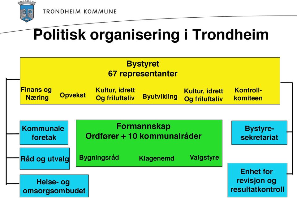 Kommunale foretak Formannskap Ordfører + 10 kommunalråder Bystyresekretariat Råd og utvalg