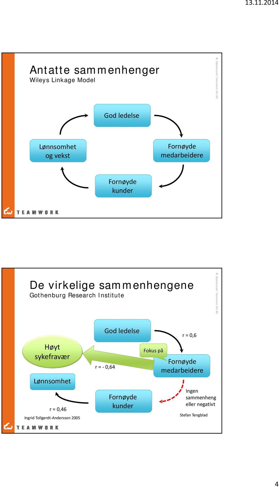 Produktivitet sykefravær Lønnsomhet r = 0,46 Ingrid Tollgerdt Andersson 2005 God