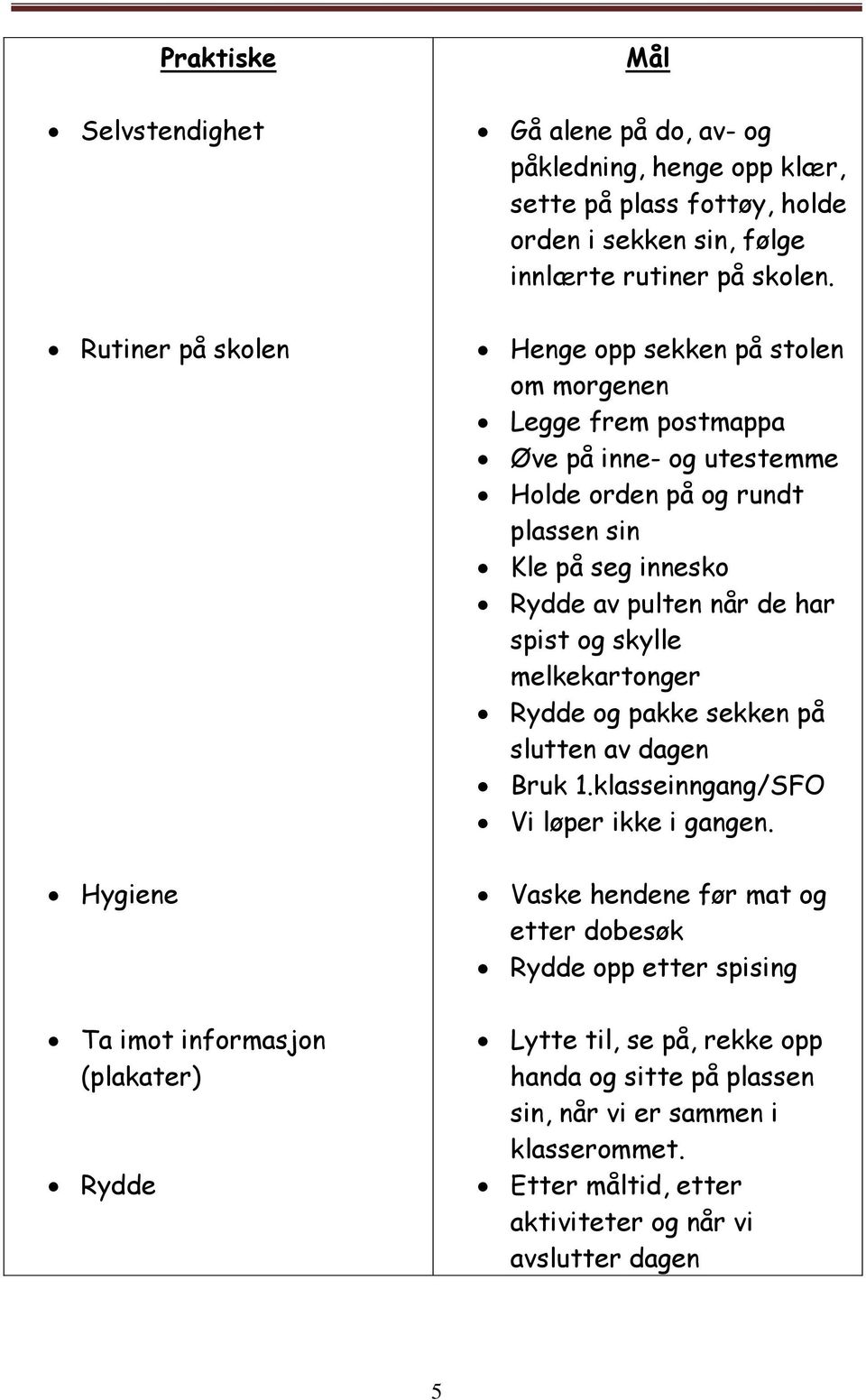 Henge opp sekken på stolen om morgenen Legge frem postmappa Øve på inne- og utestemme Holde orden på og rundt plassen sin Kle på seg innesko Rydde av pulten når de har spist og