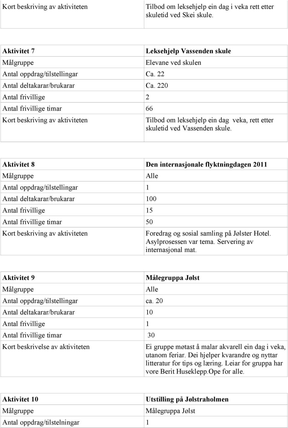 Aktivitet 8 Den internasjonale flyktningdagen 2011 Antal oppdrag/tilstellingar 1 Alle Antal deltakarar/brukarar 100 Antal frivillige 15 Antal frivillige timar 50 Foredrag og sosial samling på Jølster