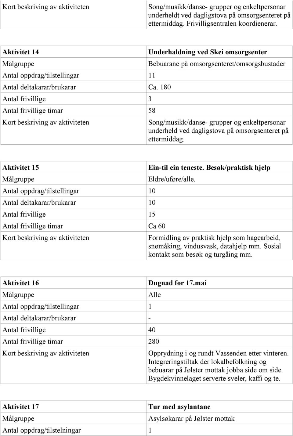 180 Antal frivillige 3 Antal frivillige timar 58 Underhaldning ved Skei omsorgsenter Bebuarane på omsorgsenteret/omsorgsbustader Song/musikk/danse- grupper og enkeltpersonar underheld ved dagligstova