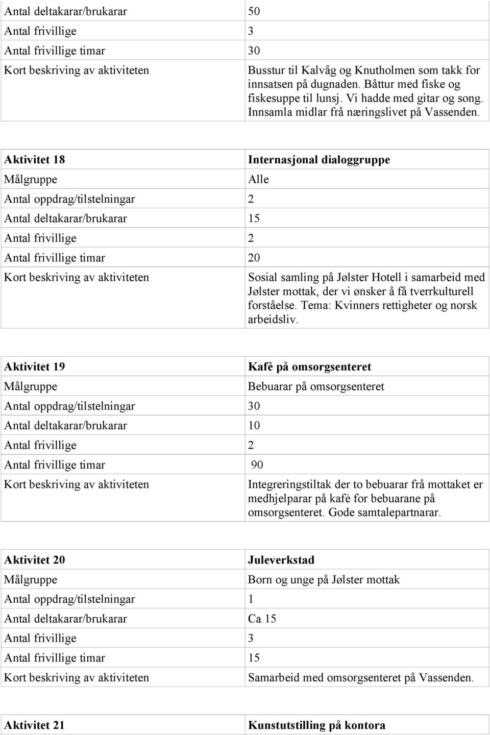 Aktivitet 18 Antal oppdrag/tilstelningar 2 Antal deltakarar/brukarar 15 Antal frivillige timar 20 Internasjonal dialoggruppe Alle Sosial samling på Jølster Hotell i samarbeid med Jølster mottak, der