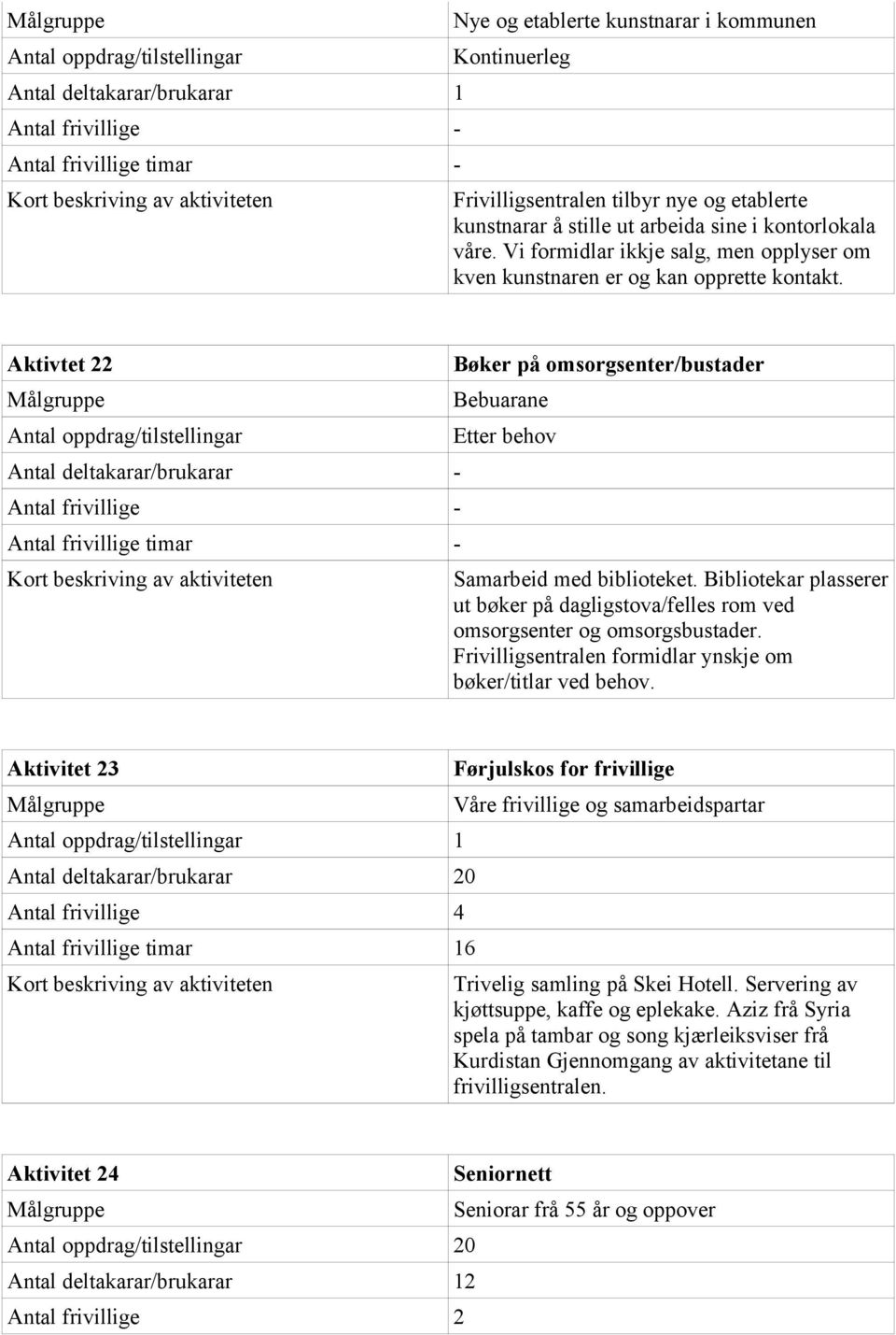 Aktivtet 22 Antal oppdrag/tilstellingar Antal deltakarar/brukarar - Antal frivillige - Antal frivillige timar - Bøker på omsorgsenter/bustader Bebuarane Etter behov Samarbeid med biblioteket.