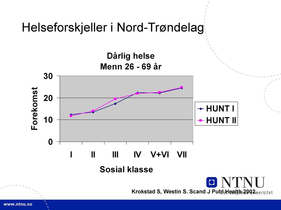 HUNT II 0 I II III IV V+VI VII Sosial klasse