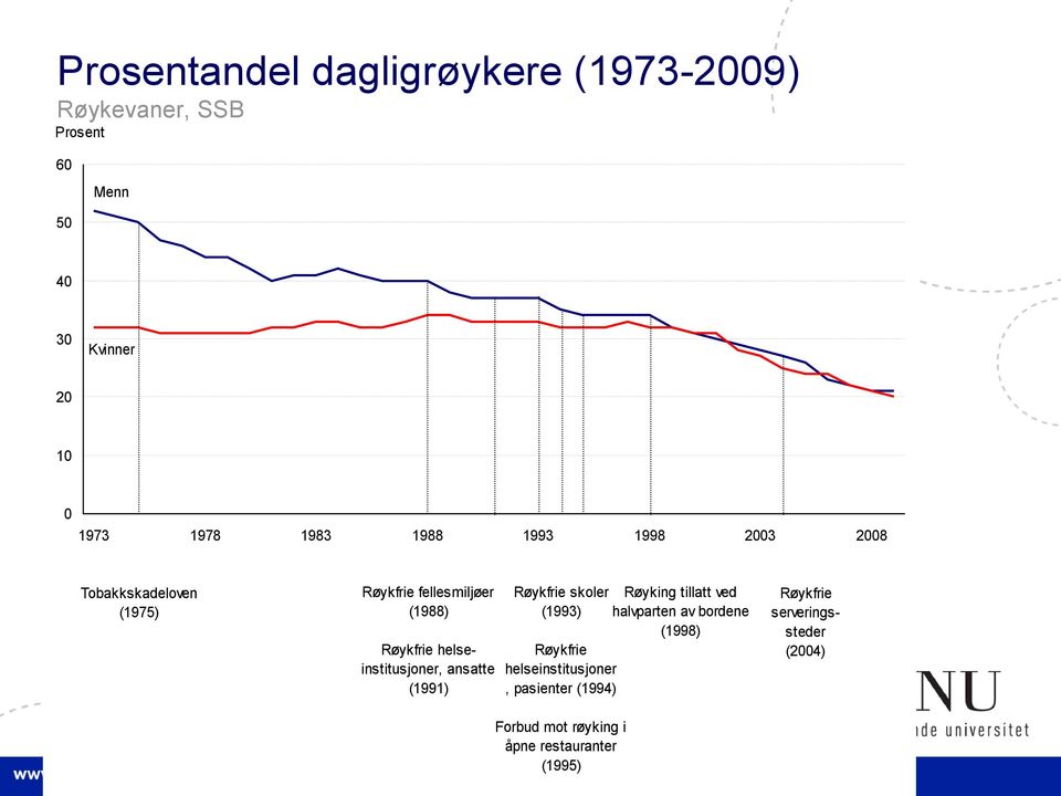 helseinstitusjoner, ansatte (1991) Røykfrie skoler (1993) Røykfrie helseinstitusjoner, pasienter (1994)