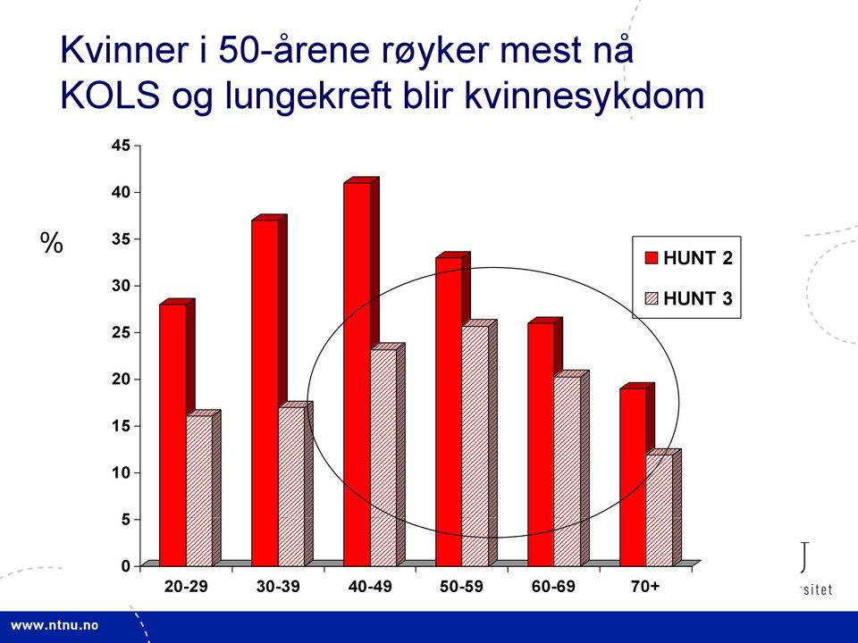 45 40 % 35 30 25 HUNT 2 HUNT 3 20 15